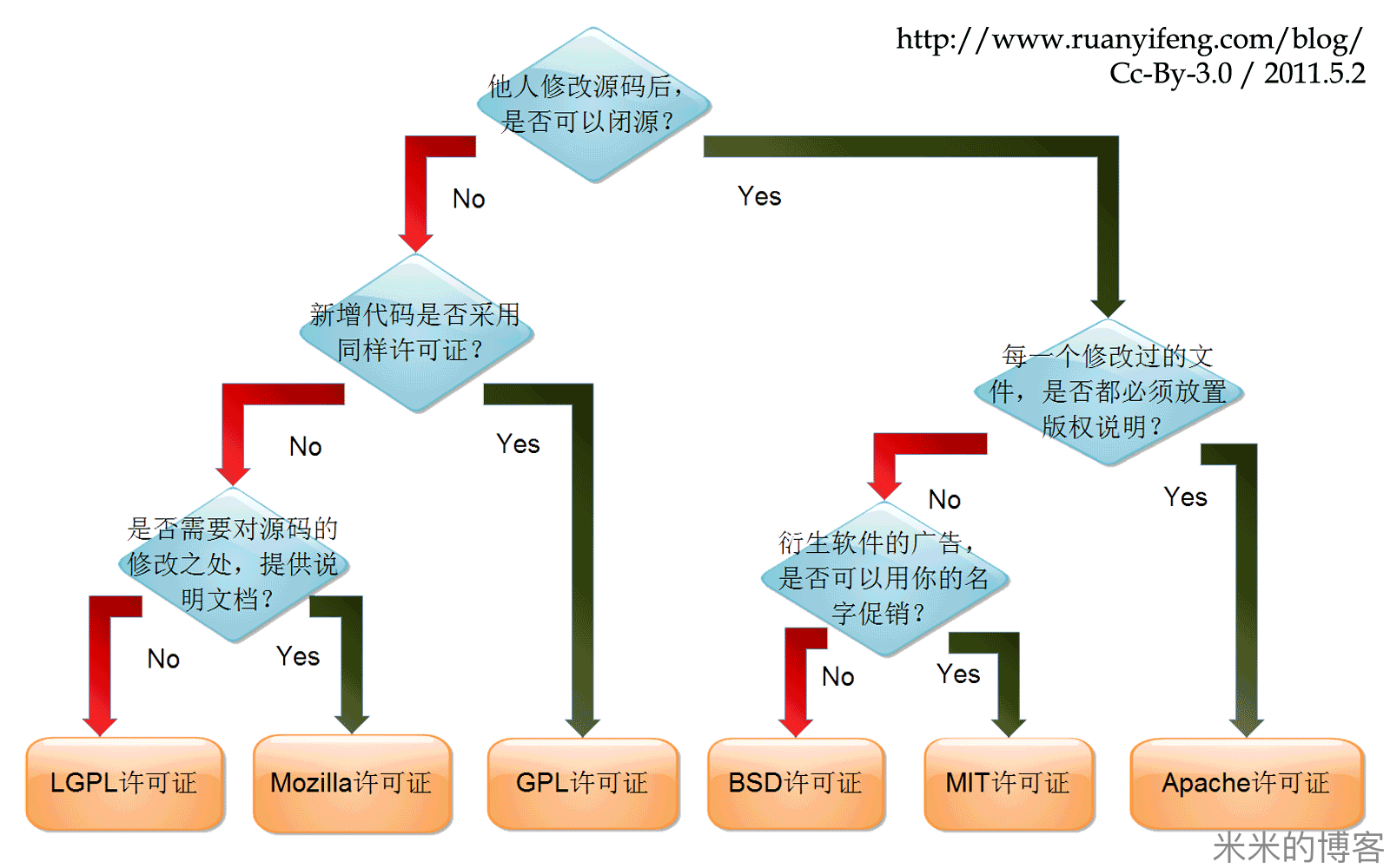 开源软件授权协议