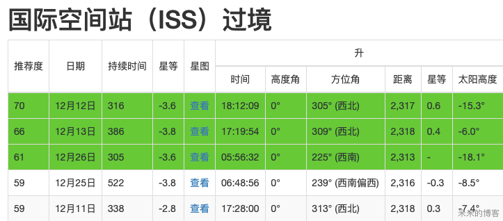 Heavens Above数据收集